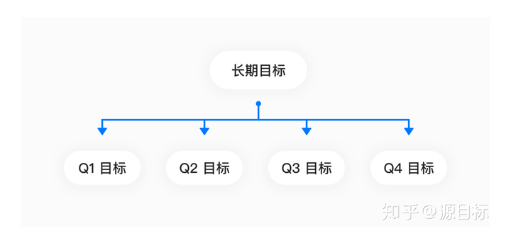 适用于个人目标实现的OKR攻略来啦！