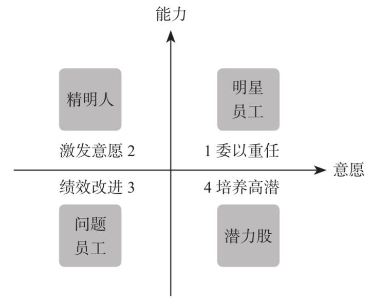 适才适所？人才管理应该这样做