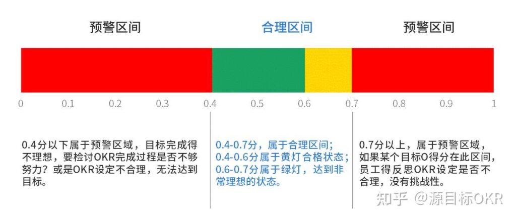 一文扫清企业制定OKR时的常见误区