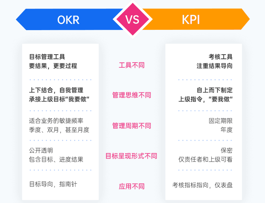 你清楚OKR和KPI的区别是什么吗？