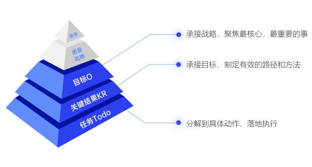 你真的了解“OKR金字塔”吗？