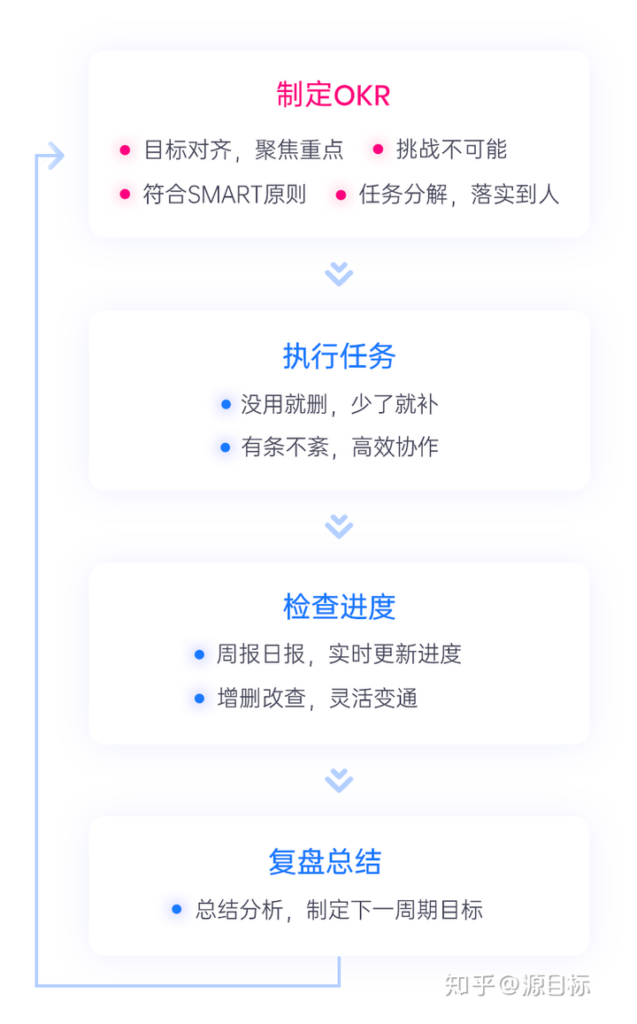 一篇文章，带你迅速搞懂OKR是什么