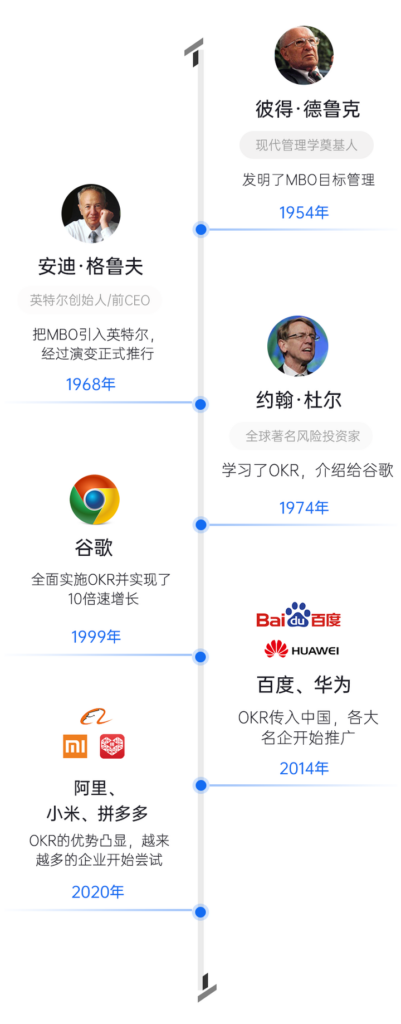 一篇文章，带你迅速搞懂OKR是什么