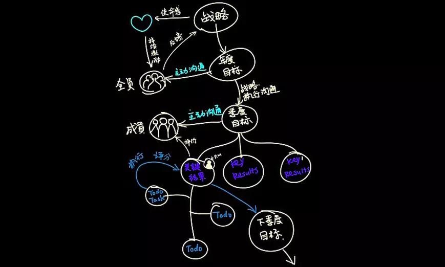 OKR 与绩效考核：解锁企业管理新密码