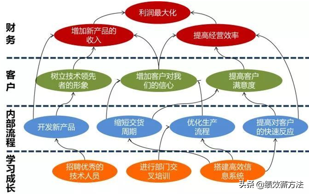 激活企业潜能的 OKR 与 BSC 组合