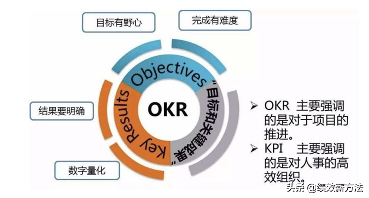 激活企业潜能的 OKR 与 BSC 组合