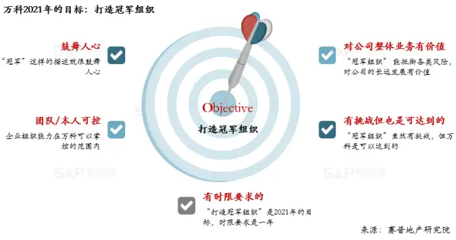 OKR 在房地产行业的战略应用：以万科、旭辉为例的管理创新研究