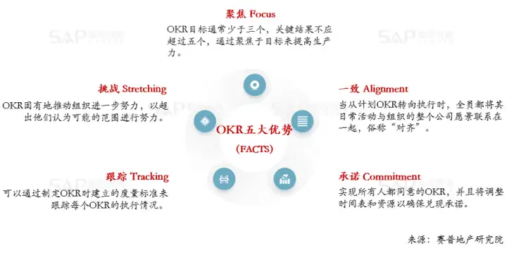 OKR 在房地产行业的战略应用：以万科、旭辉为例的管理创新研究