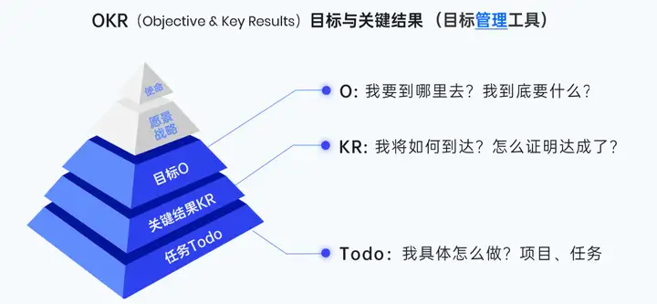 采购岗位 OKR 制定：原则与实践