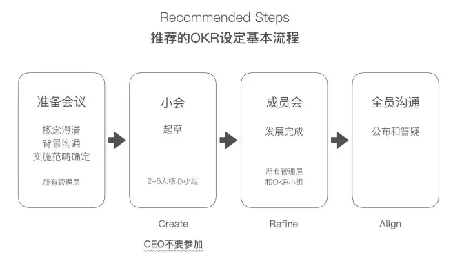 从理论到实践：OKR 制定流程的深度解析与应用指南