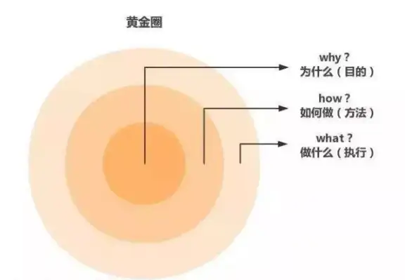 目标设定的底层逻辑：解锁 “黄金圈法则” 与 “WHY” 的力量