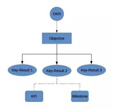 OKR 与 KPI 的管理哲学对比及实践启示