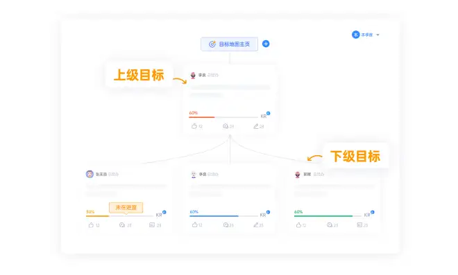 OKR 在组织目标管理中的核心功能与实践意义探究