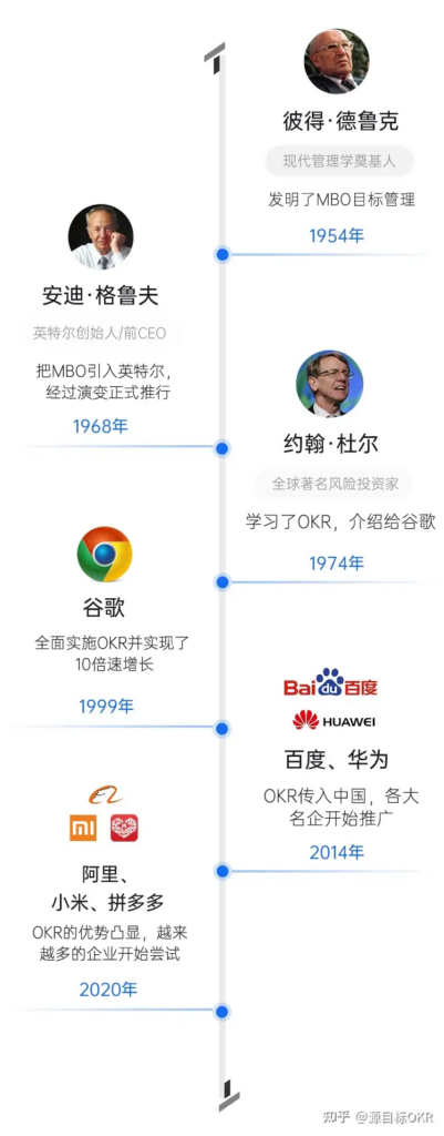 PDCA 与 OKR 融合的目标管理方法研究